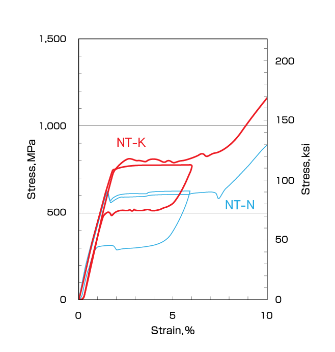 NT-K (Ni-Ti-Co)  镍钛丝