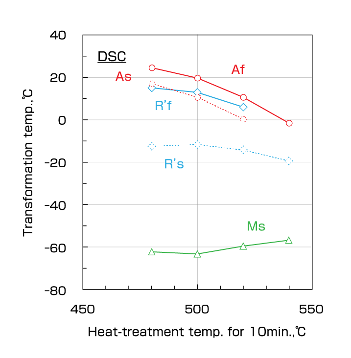 図16a　熱処理温度による変態温度（DSC）の変化