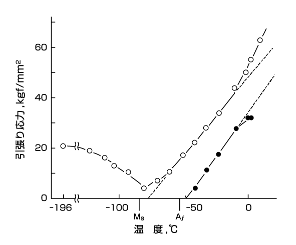 図20  Ni-Ti合金の降伏応力と回復応力の温度変化