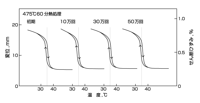 図24 Ti-Ni合金のR相変態に伴う変位 温度曲線に対する変態サイクルの効果、62MPaの定荷重下の測定結果