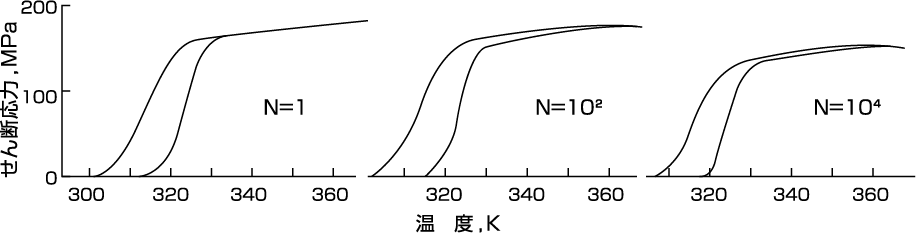 図26  Ni-Ti-Cu合金コイルばねの2方向素子としての 温度－発生力曲線の変化 (せん断ひずみ0.45%) 